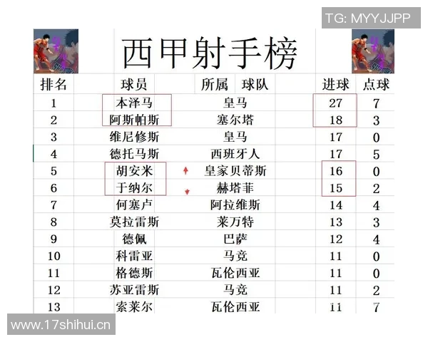 西甲2025赛季最新积分榜巴萨领跑皇马紧随其后马竞排名第四 西甲2025赛季最新积分榜巴萨领跑皇马紧随其后马竞排名第四